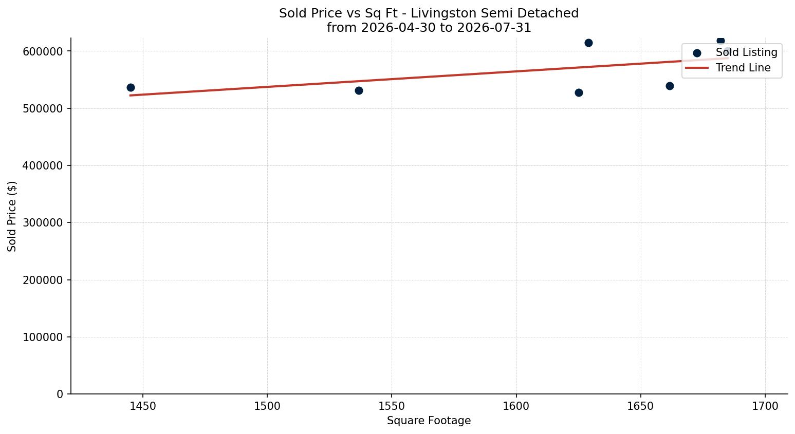 Livingston Semi Detached (Half Duplex) Price vs. Square Footage – last 3 months