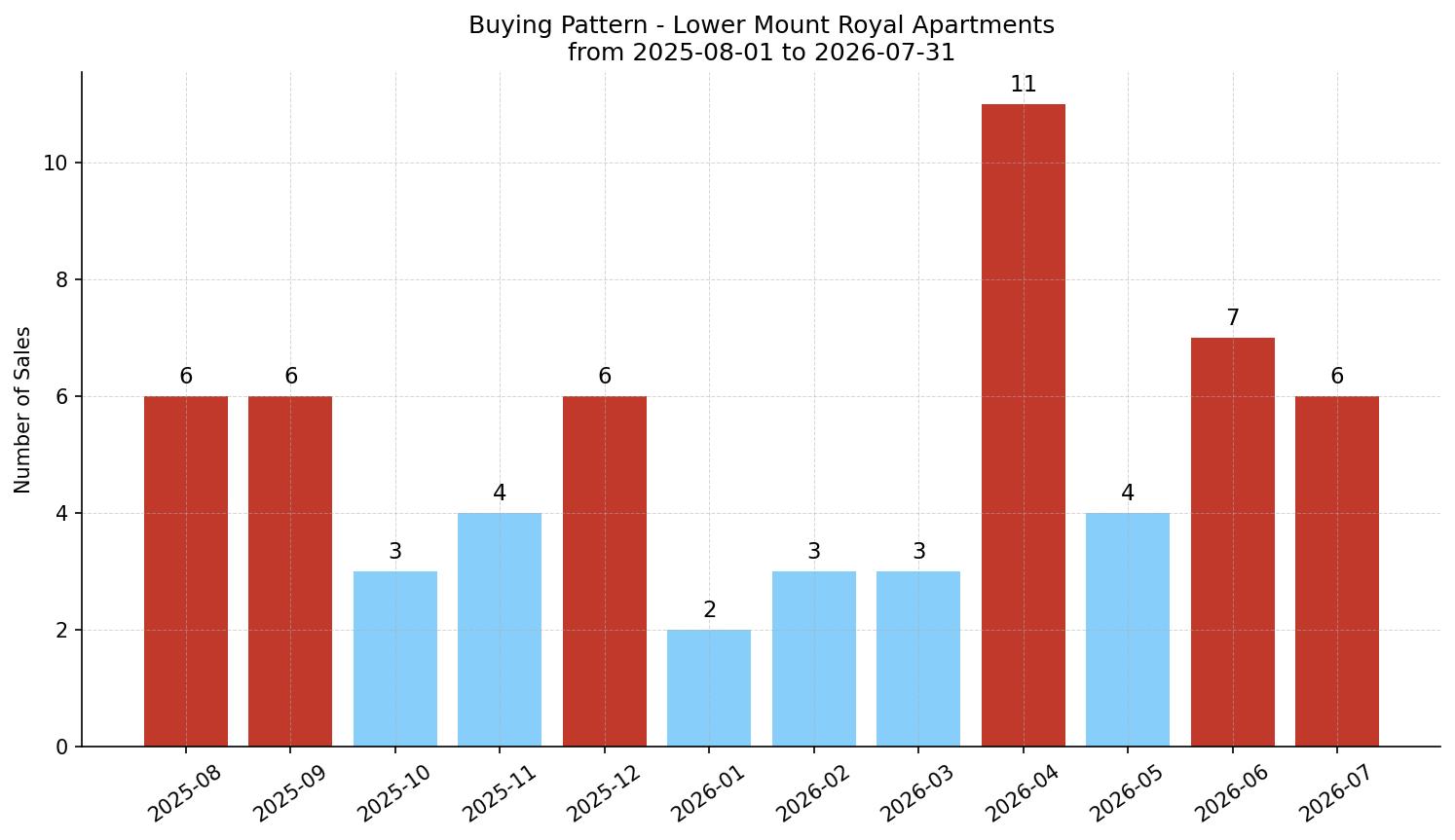 Lower Mount Royal Apartment Buying Pattern – last 12 months