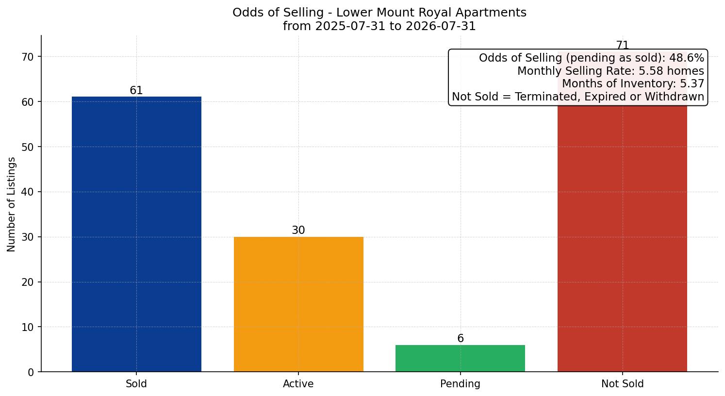 Lower Mount Royal Apartment Odds of Selling – last 12 months