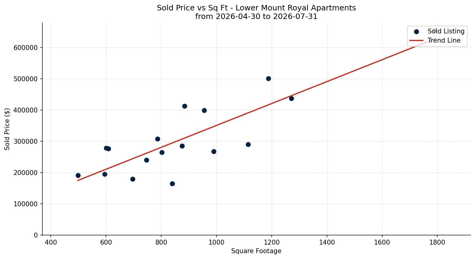 Lower Mount Royal Apartment Price vs. Square Footage – last 3 months
