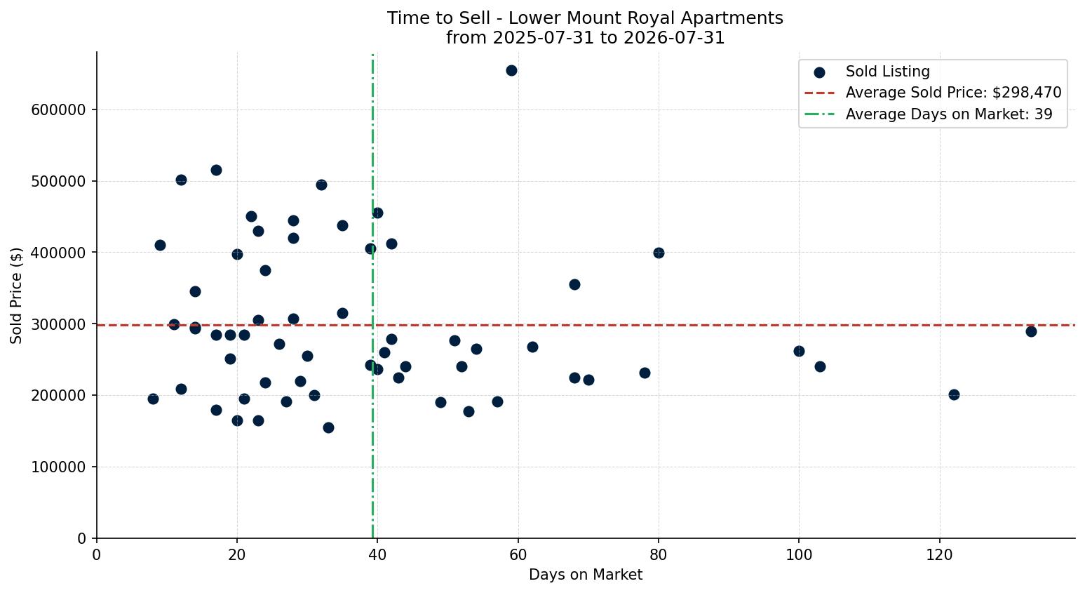 Lower Mount Royal Apartment Time to Sell from 2025-07-31 to 2026-07-31