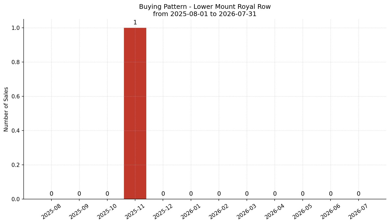 Lower Mount Royal Row/Townhouse Buying Pattern – last 12 months