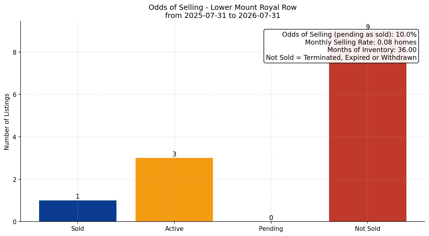 Lower Mount Royal Row/Townhouse Odds of Selling – last 12 months