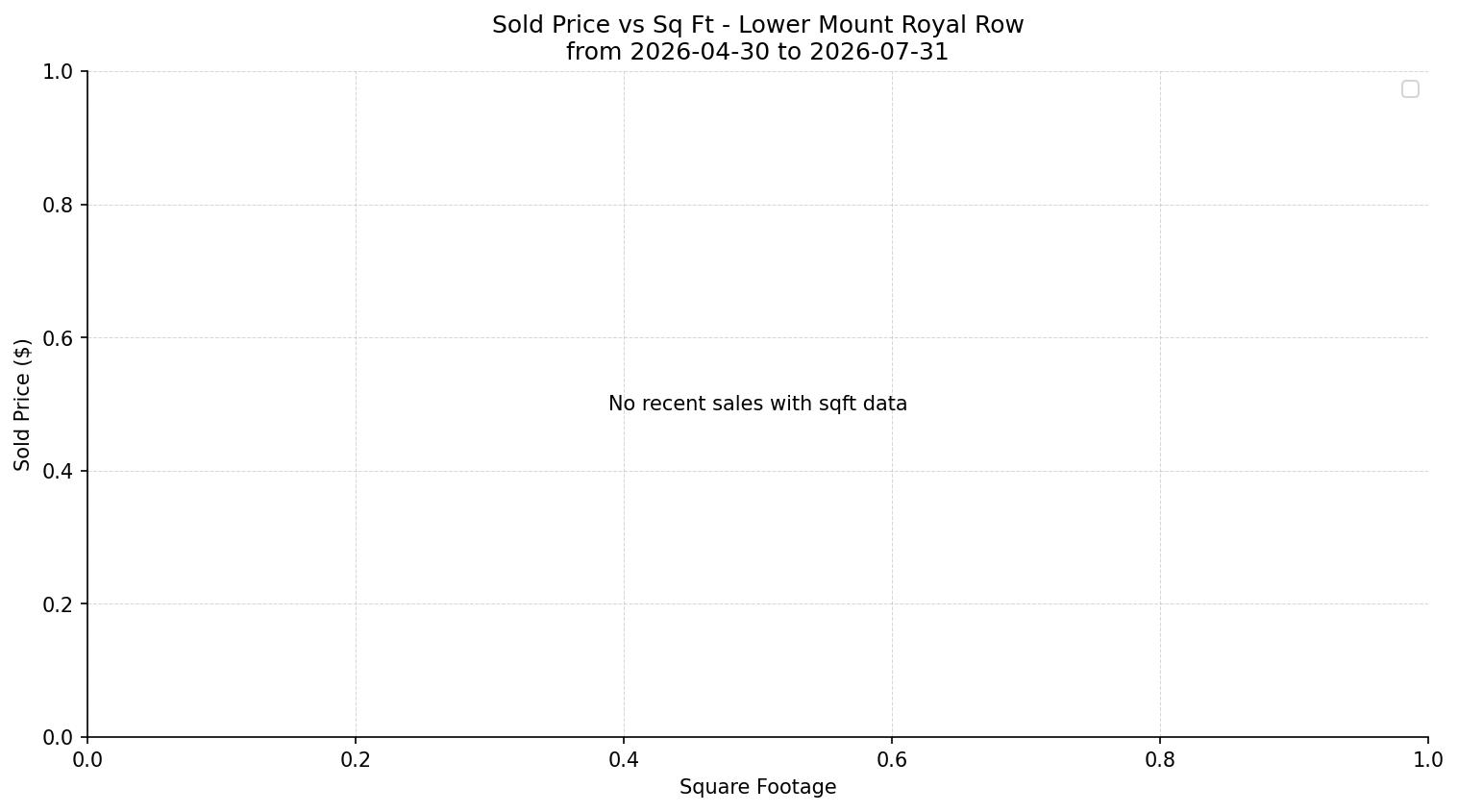 Lower Mount Royal Row/Townhouse Price vs. Square Footage – last 3 months