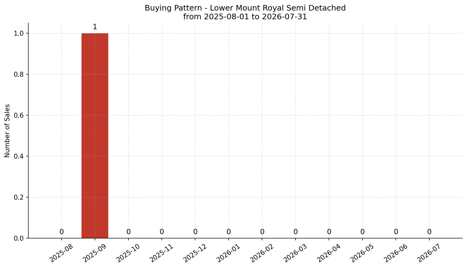 Lower Mount Royal Semi Detached (Half Duplex) Buying Pattern – last 12 months
