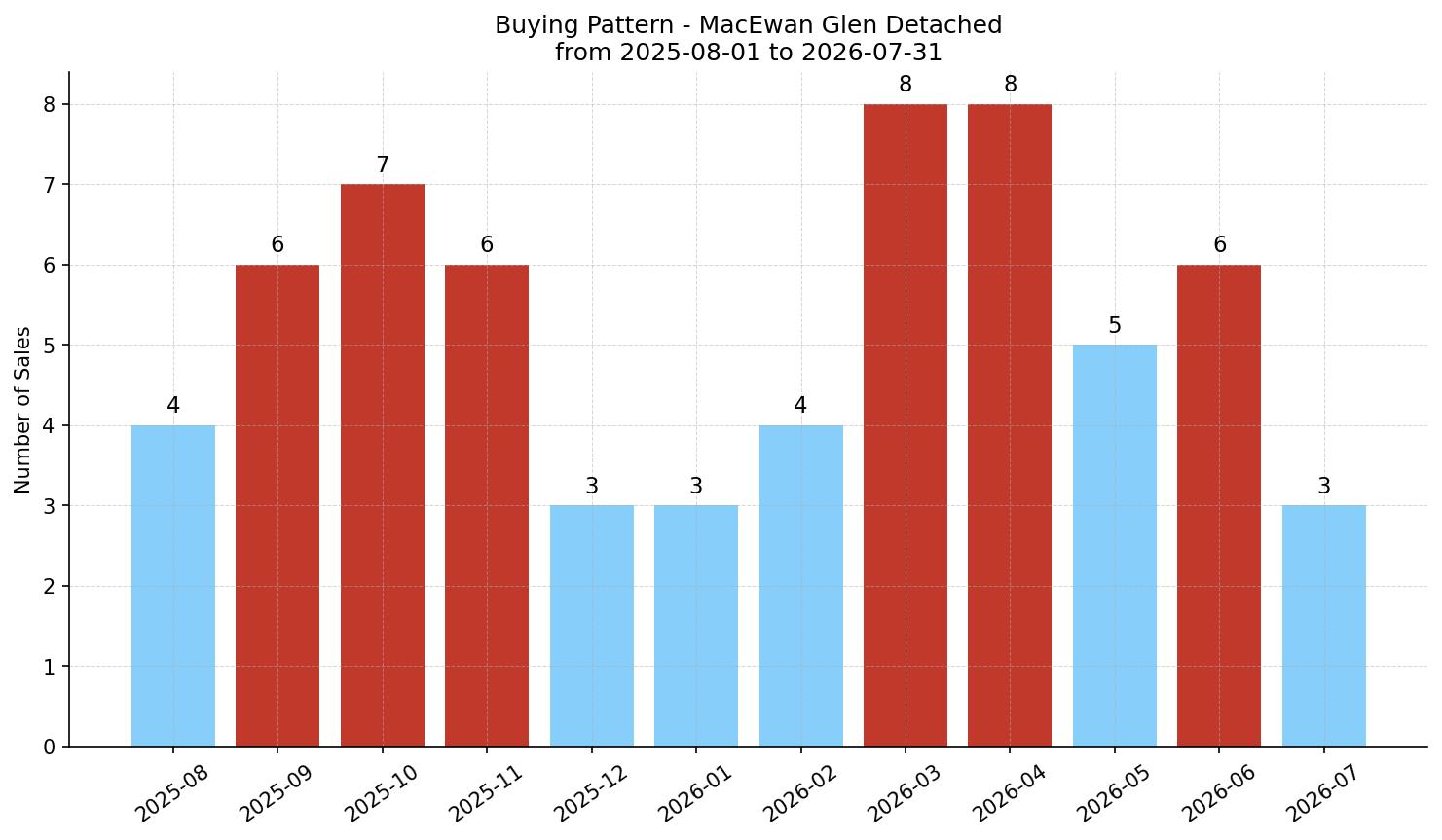 MacEwan Glen Detached Buying Pattern – last 12 months