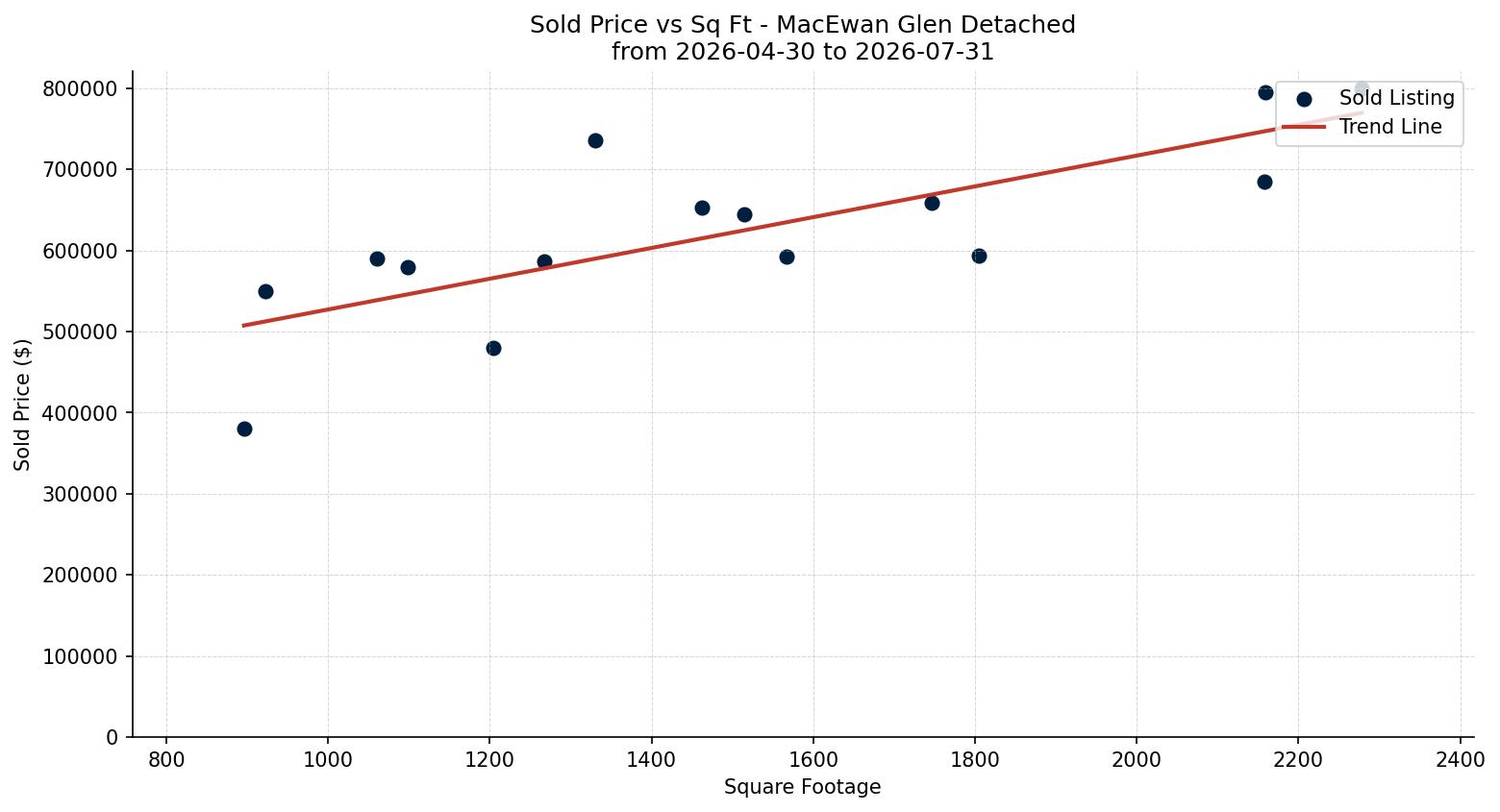 MacEwan Glen Detached Price vs. Square Footage – last 3 months