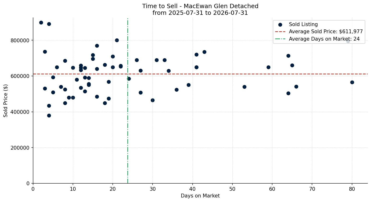 MacEwan Glen Detached Time to Sell from 2025-07-31 to 2026-07-31