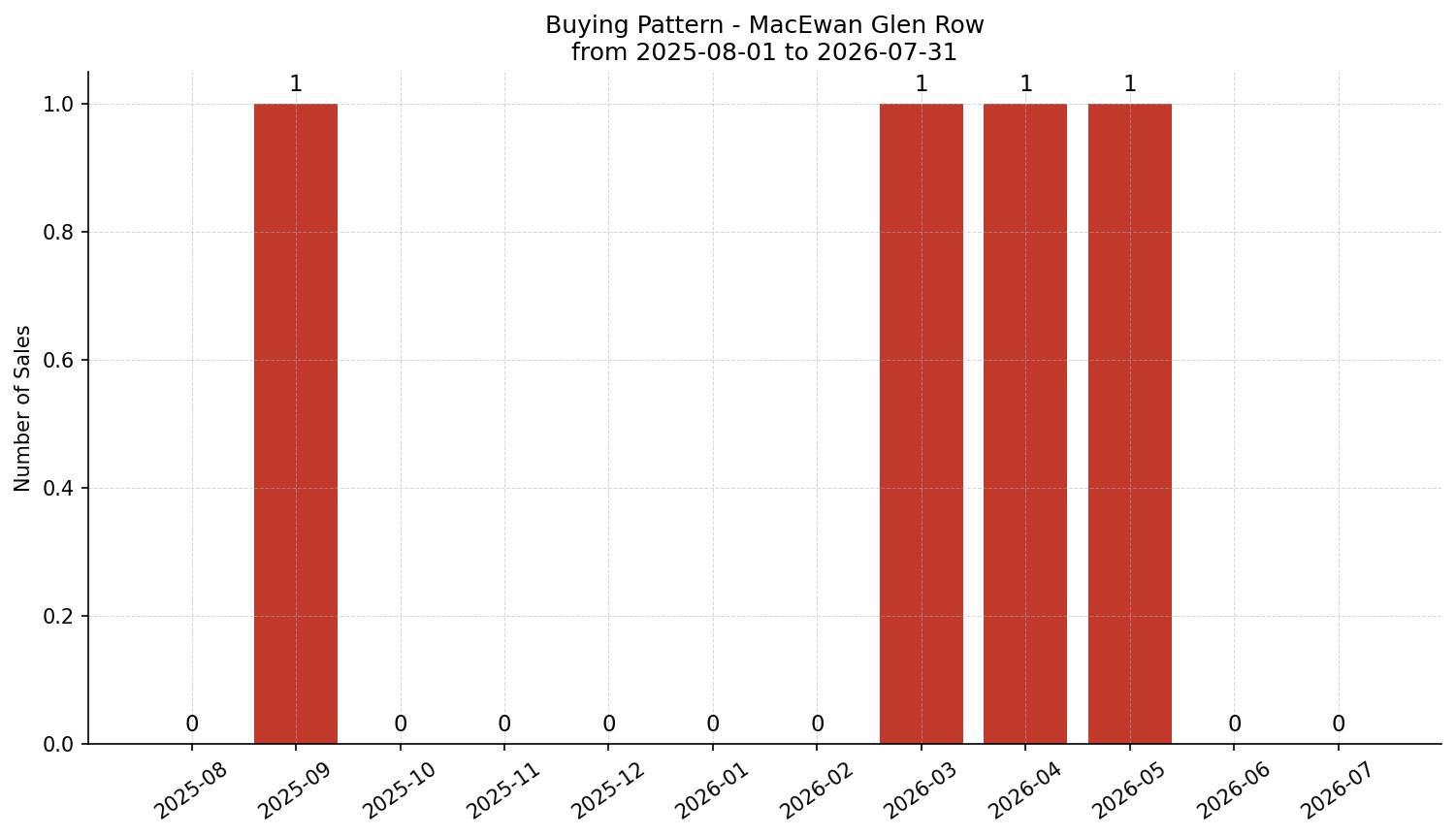 MacEwan Glen Row/Townhouse Buying Pattern – last 12 months