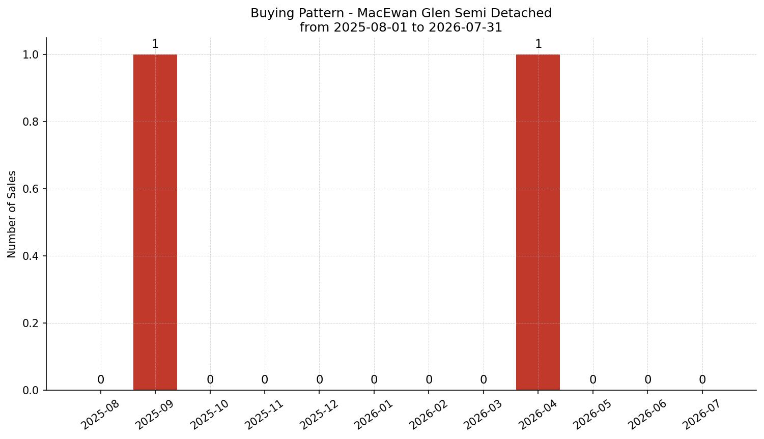 MacEwan Glen Semi Detached (Half Duplex) Buying Pattern – last 12 months
