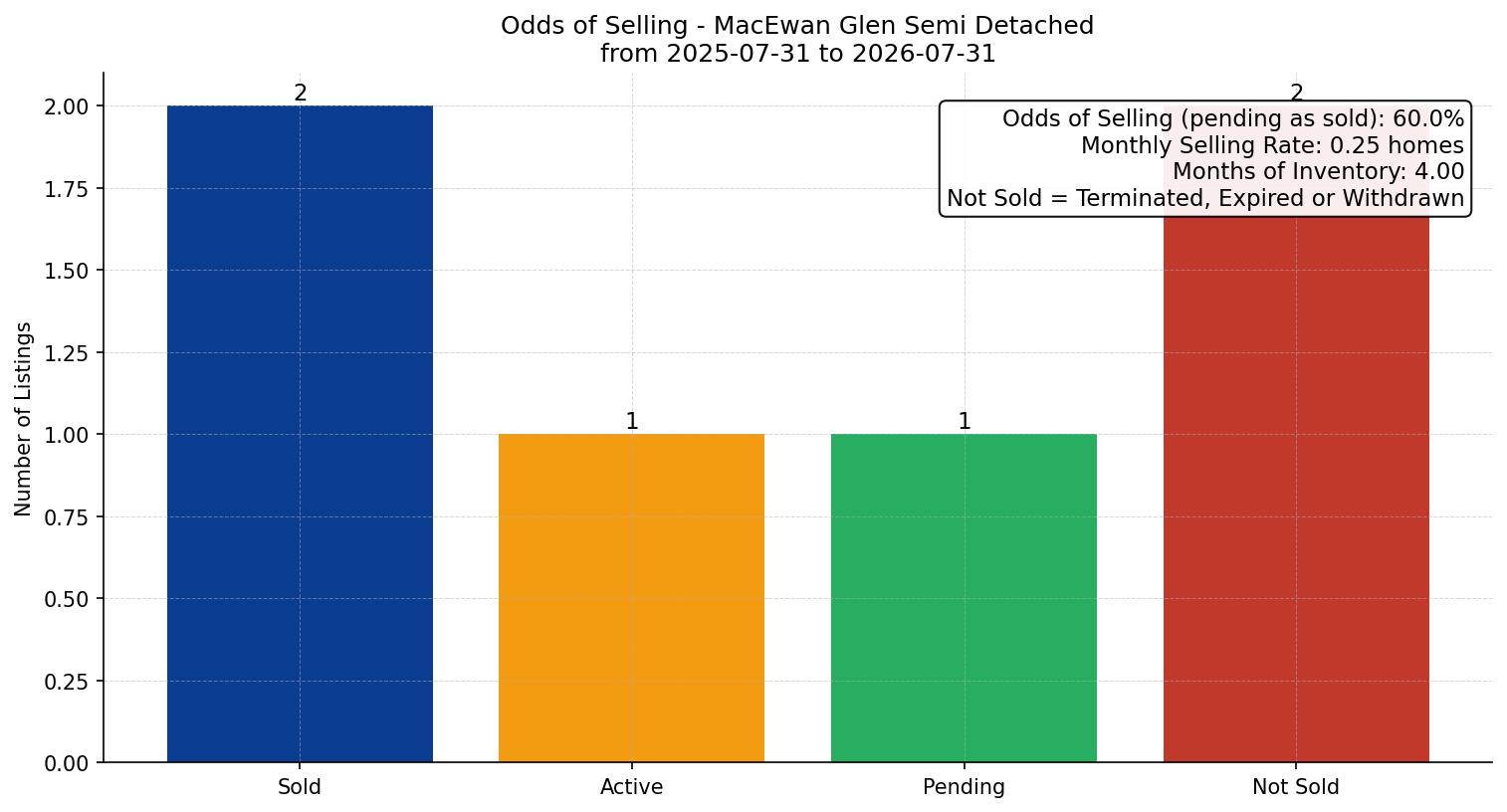 MacEwan Glen Semi Detached (Half Duplex) Odds of Selling – last 12 months