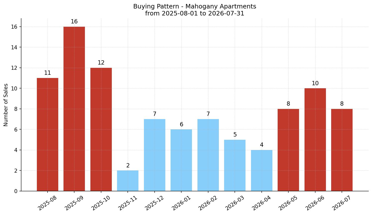 Mahogany Apartment Buying Pattern – last 12 months