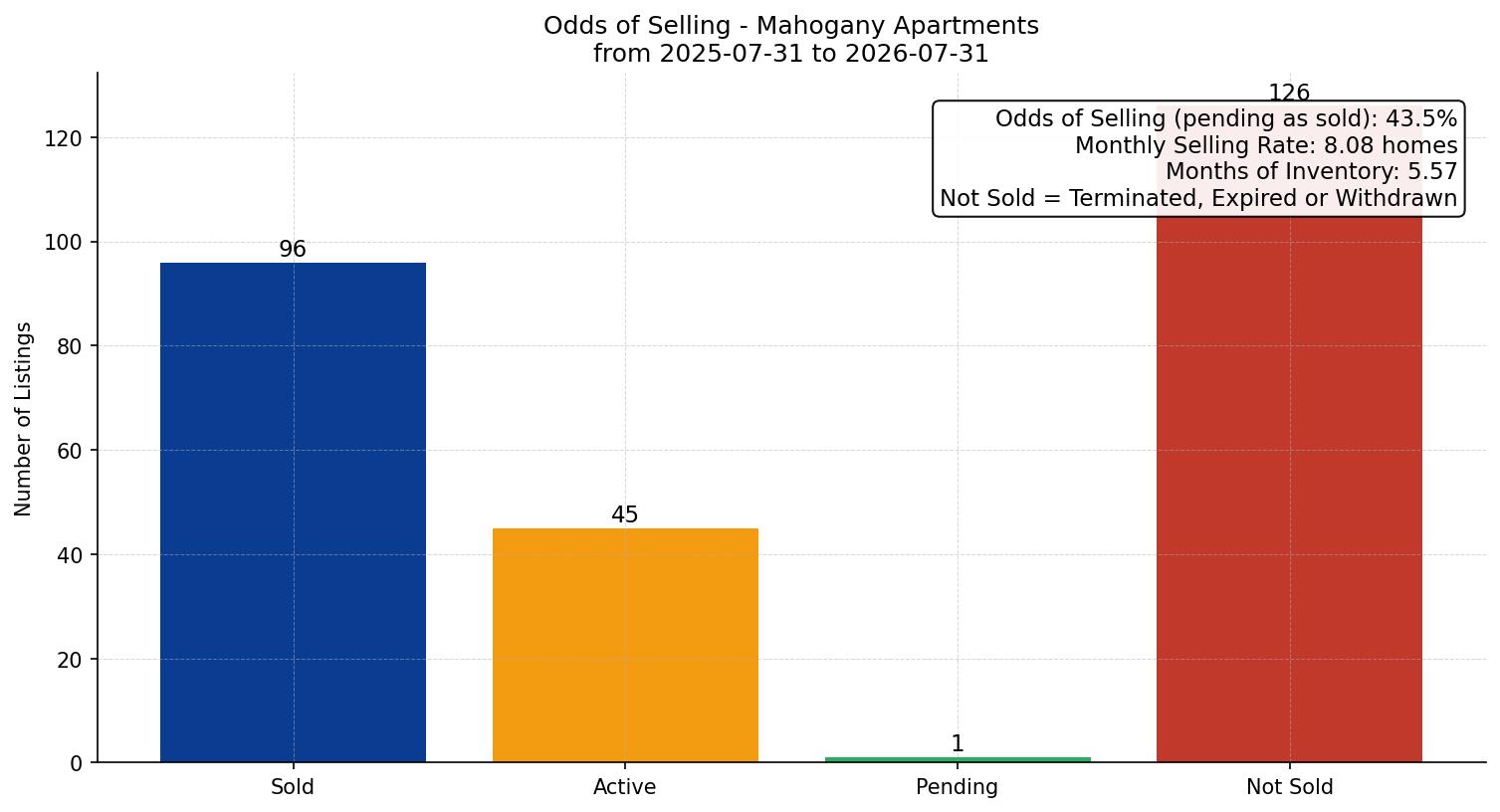 Mahogany Apartment Odds of Selling – last 12 months