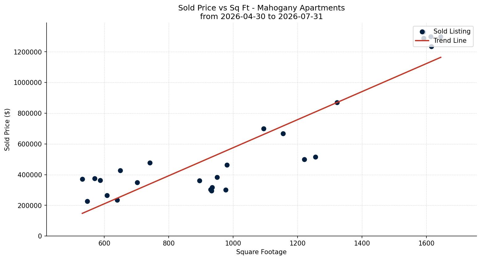 Mahogany Apartment Price vs. Square Footage – last 3 months