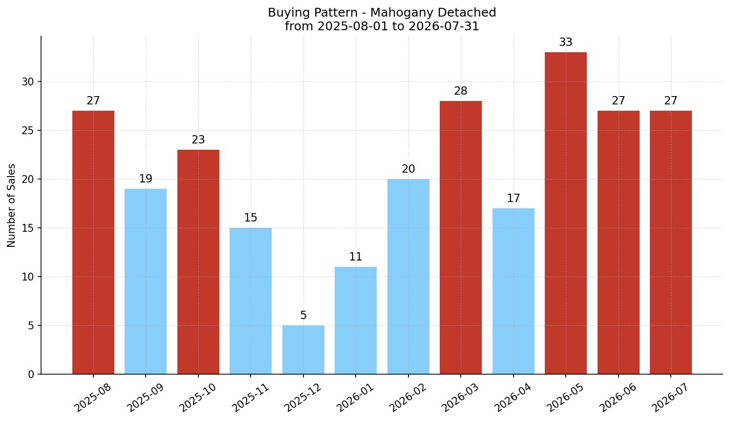 Mahogany Detached Buying Pattern – last 12 months