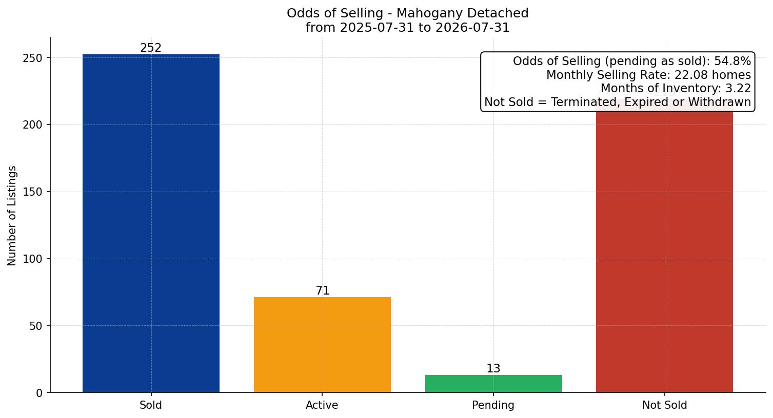 Mahogany Detached Odds of Selling – last 12 months