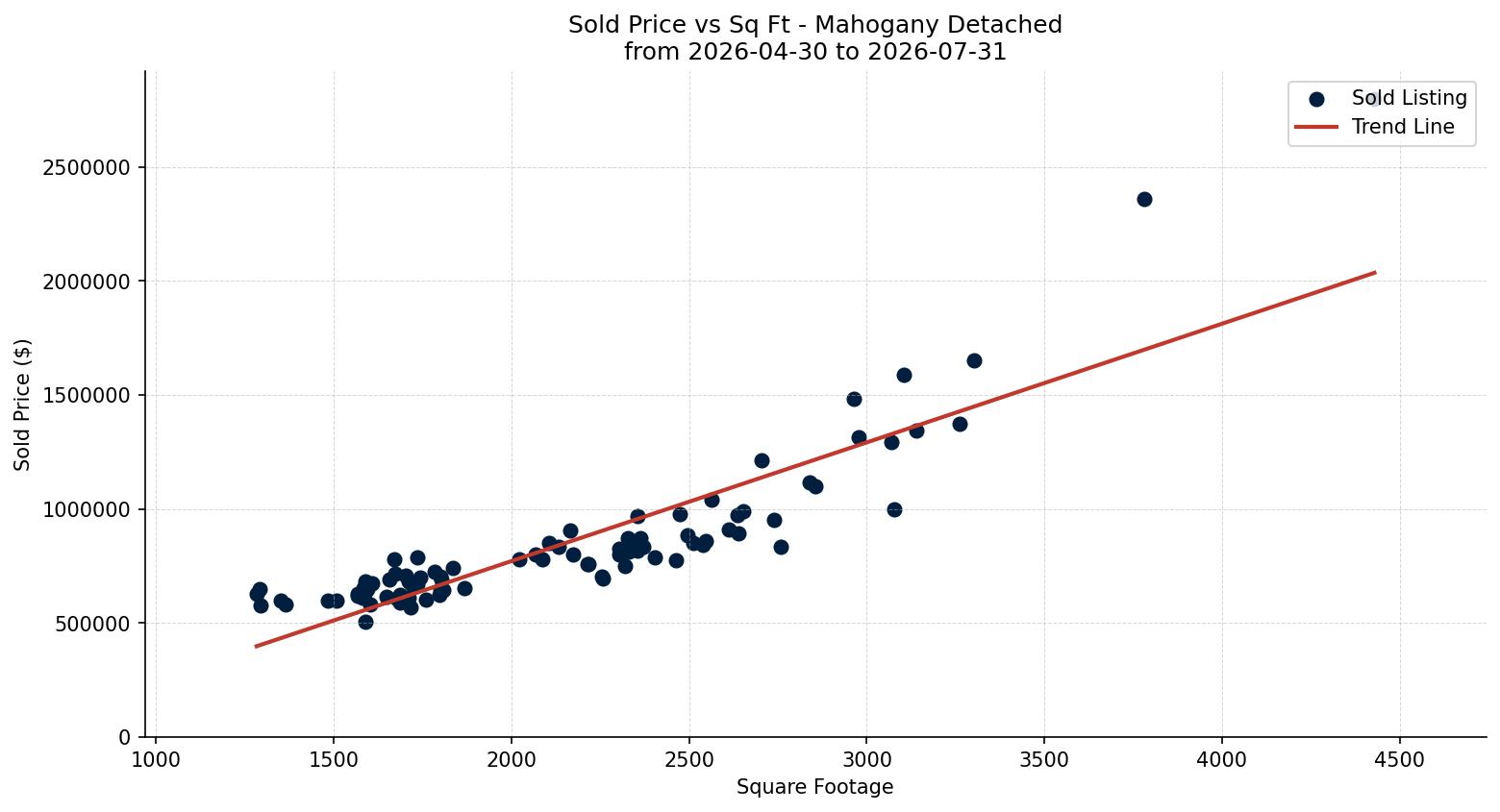Mahogany Detached Price vs. Square Footage – last 3 months