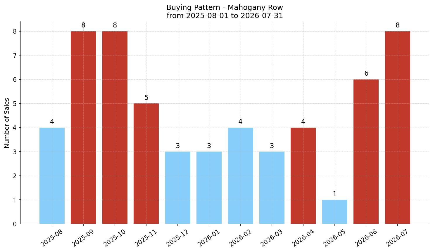 Mahogany Row/Townhouse Buying Pattern – last 12 months