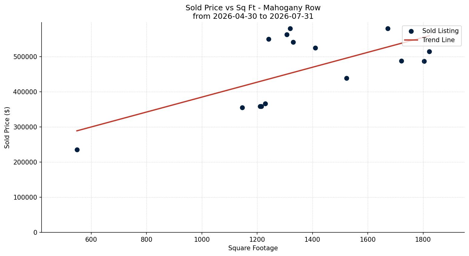 Mahogany Row/Townhouse Price vs. Square Footage – last 3 months