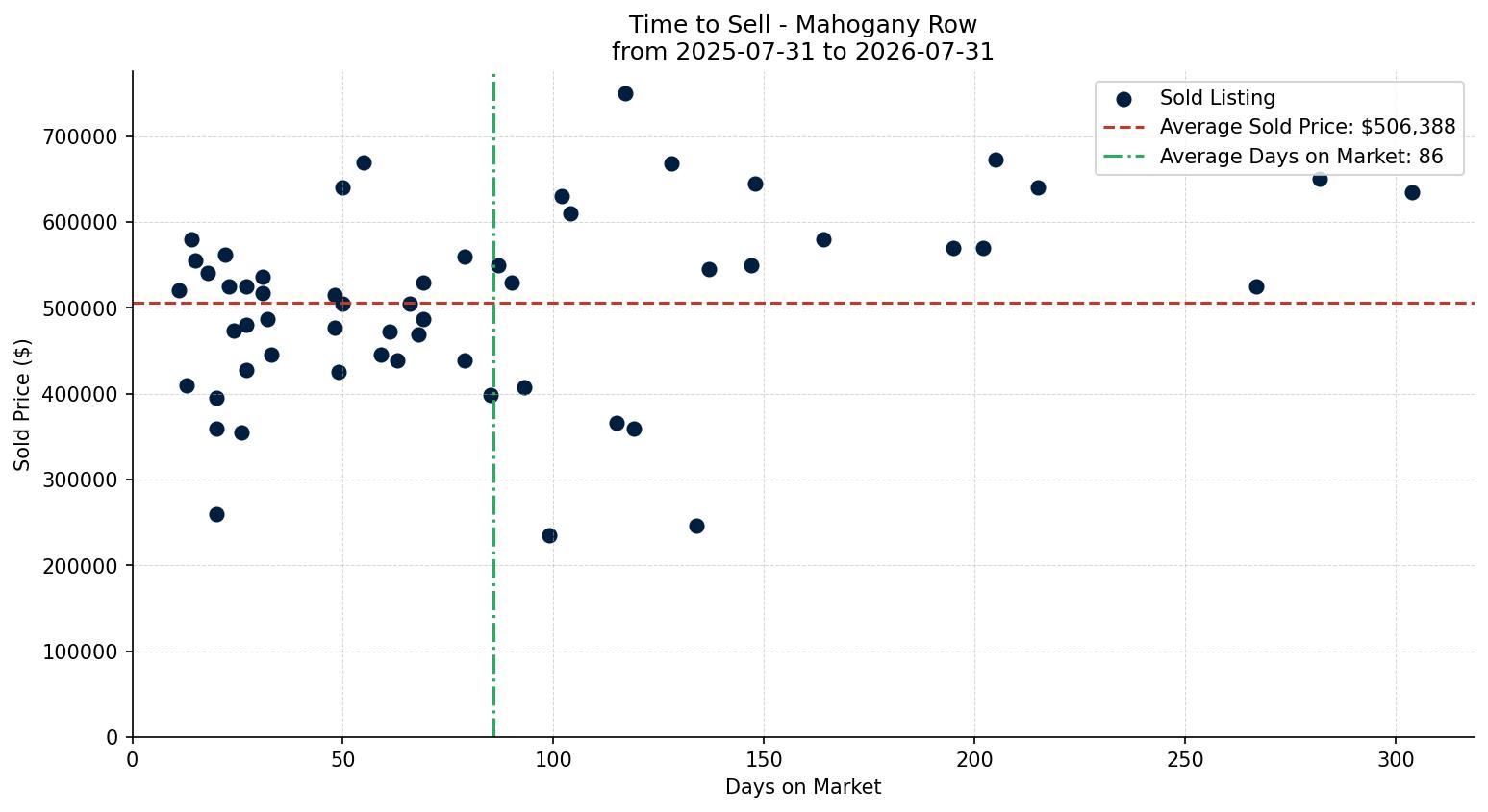 Mahogany Row/Townhouse Time to Sell from 2025-07-31 to 2026-07-31