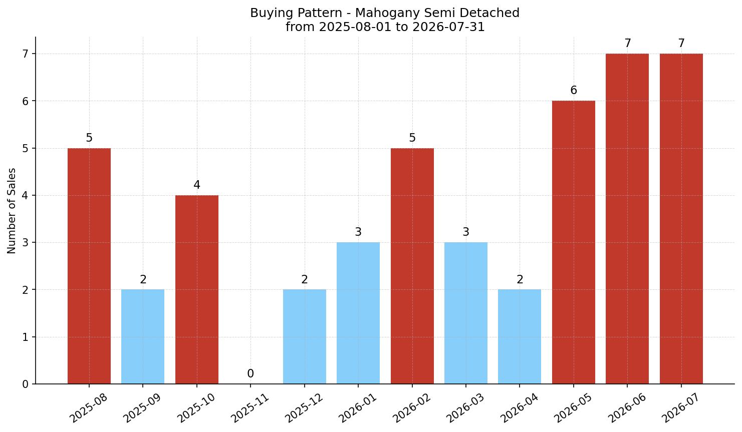 Mahogany Semi Detached (Half Duplex) Buying Pattern – last 12 months