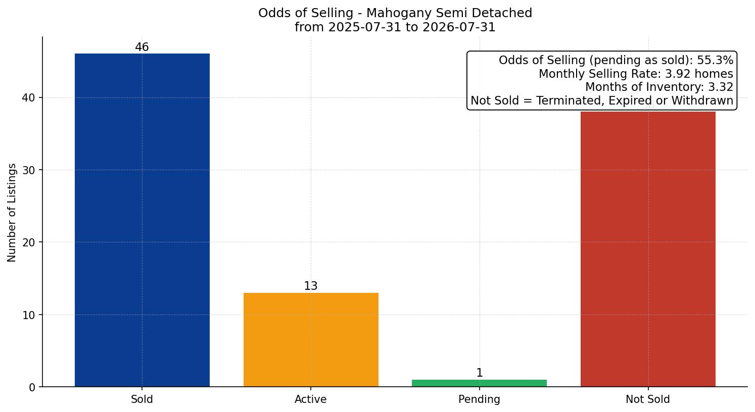 Mahogany Semi Detached (Half Duplex) Odds of Selling – last 12 months