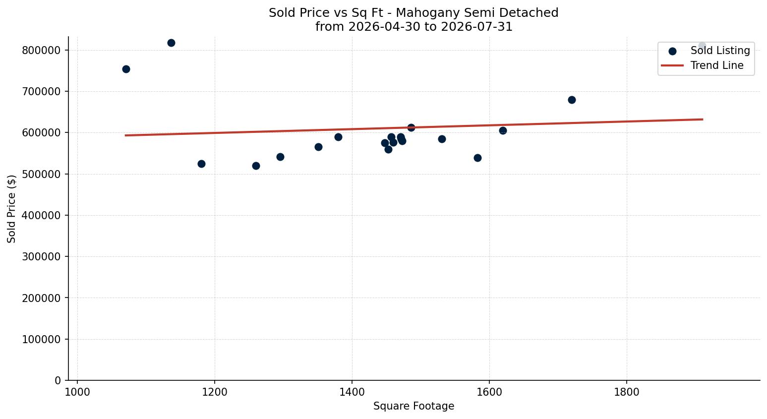 Mahogany Semi Detached (Half Duplex) Price vs. Square Footage – last 3 months