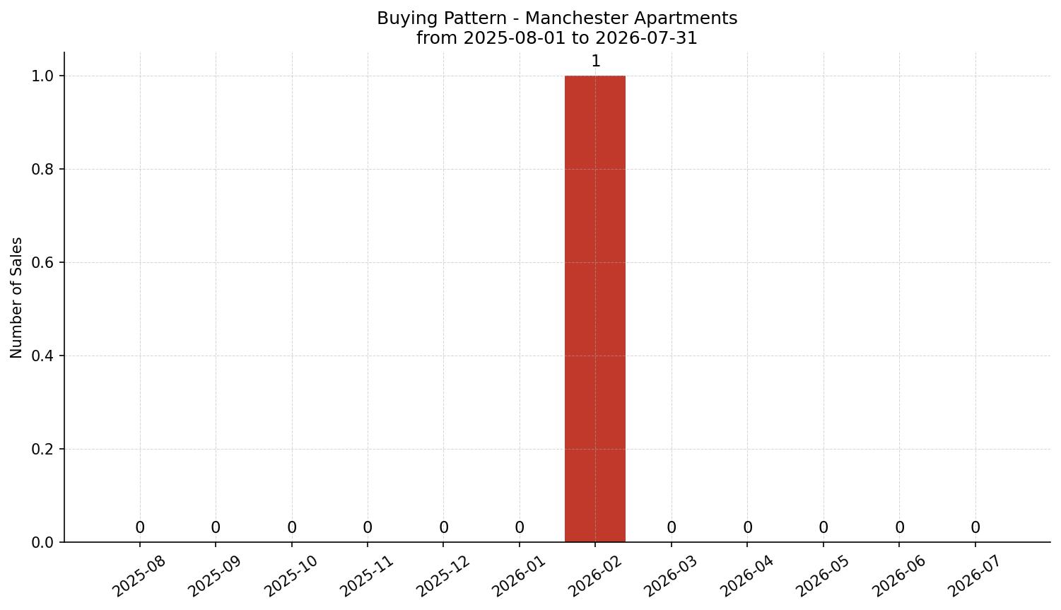 Manchester Apartment Buying Pattern – last 12 months