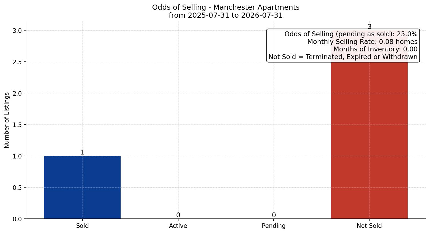 Manchester Apartment Odds of Selling – last 12 months