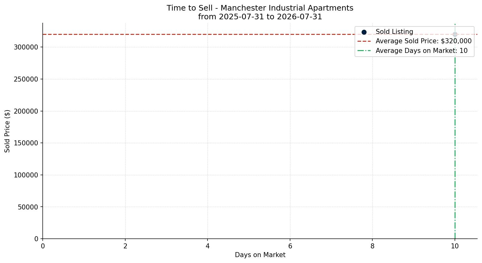 Manchester Industrial Apartment Time to Sell from 2025-07-31 to 2026-07-31