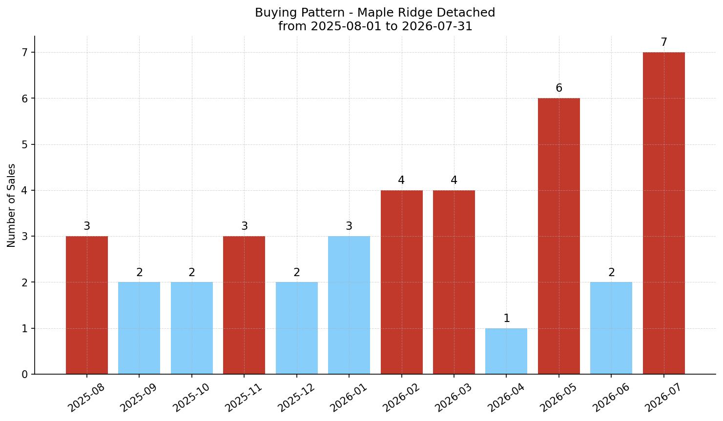 Maple Ridge Detached Buying Pattern – last 12 months