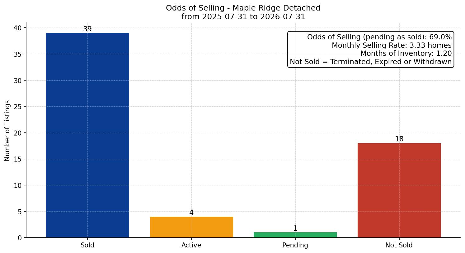 Maple Ridge Detached Odds of Selling – last 12 months