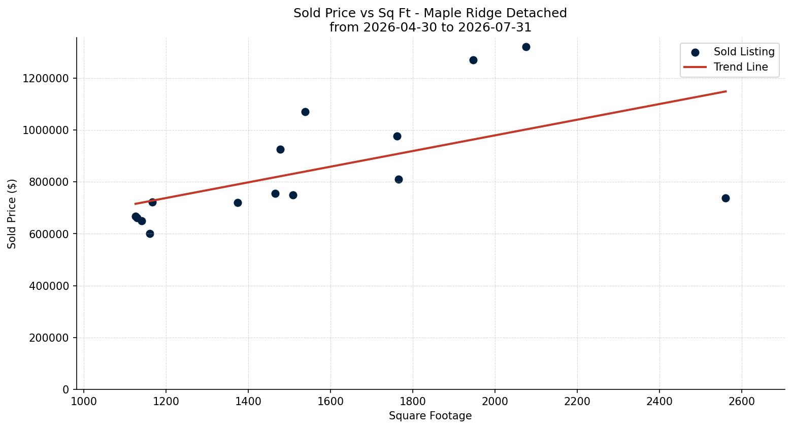 Maple Ridge Detached Price vs. Square Footage – last 3 months