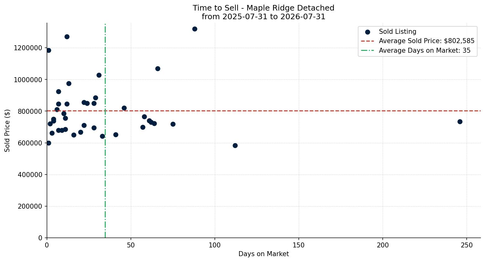 Maple Ridge Detached Time to Sell from 2025-07-31 to 2026-07-31