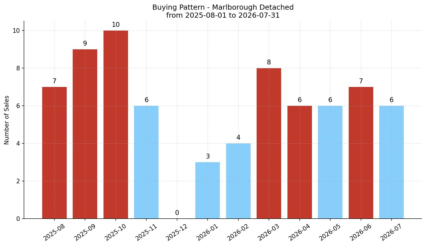 Marlborough Detached Buying Pattern – last 12 months