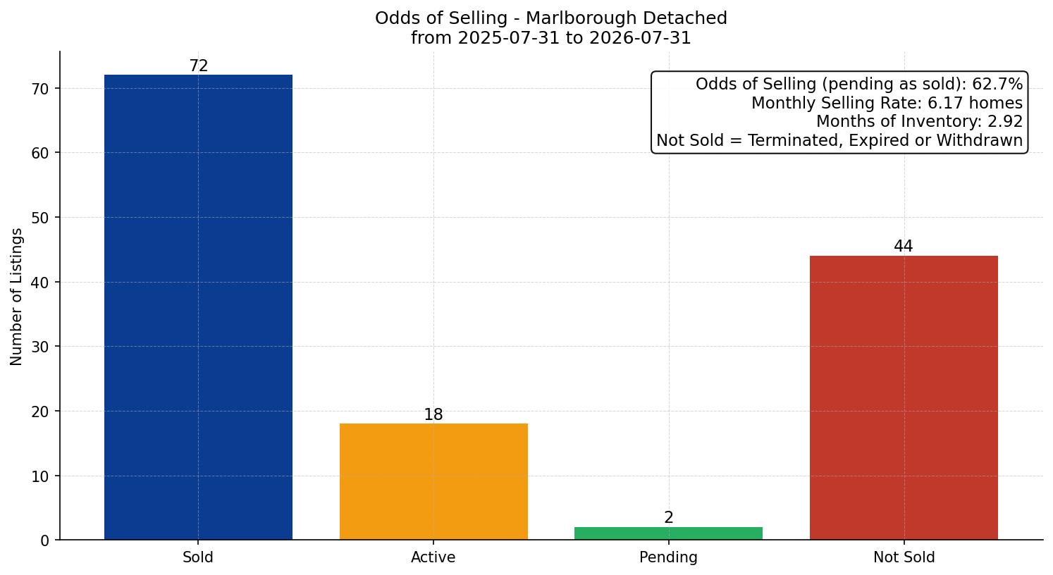 Marlborough Detached Odds of Selling – last 12 months