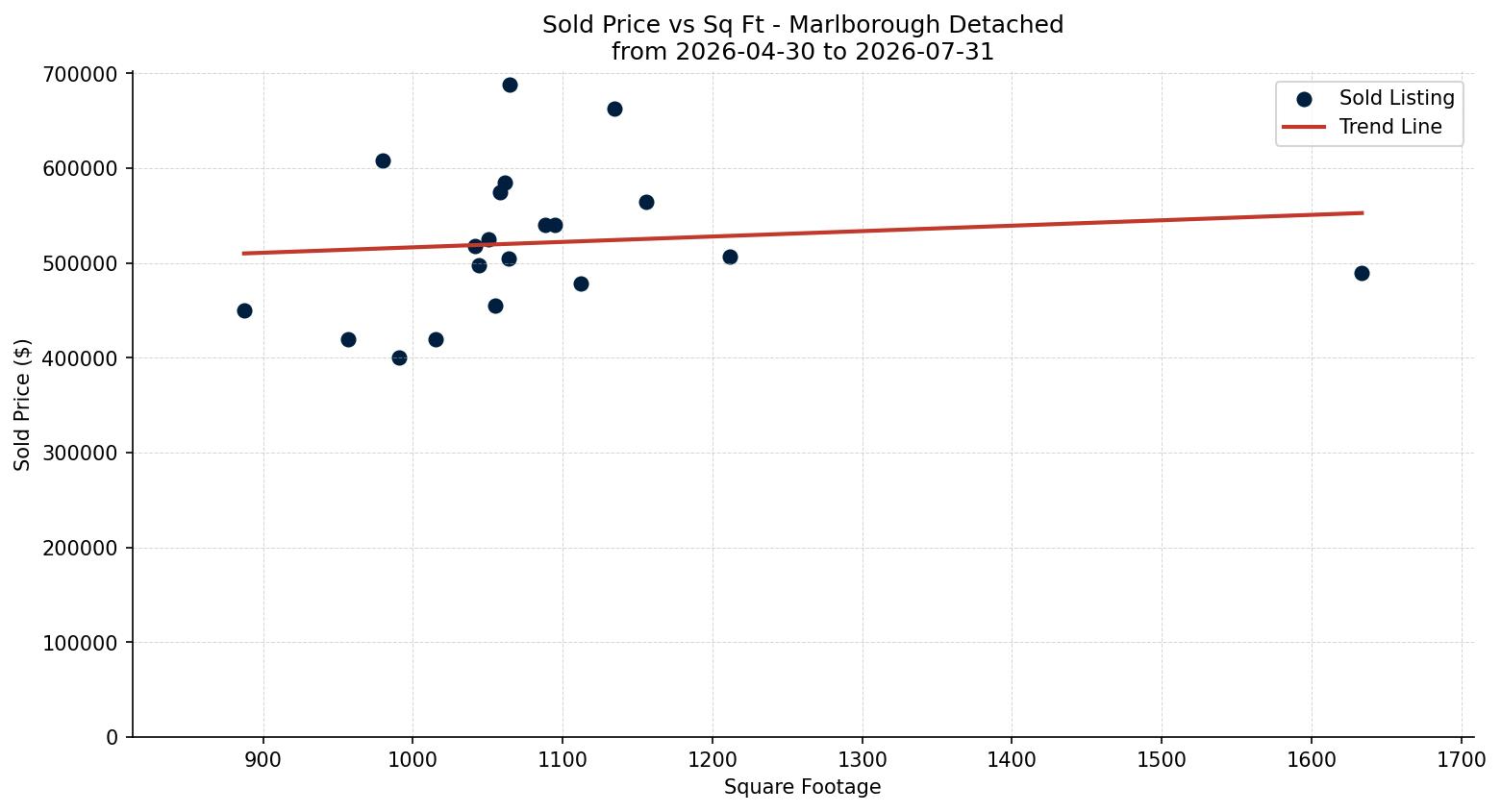 Marlborough Detached Price vs. Square Footage – last 3 months