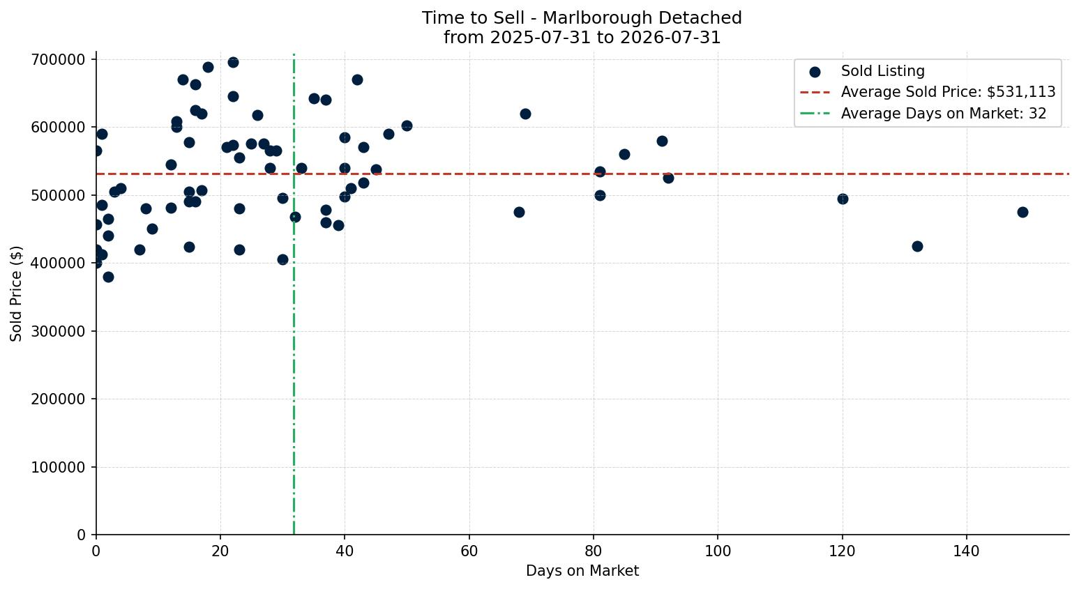 Marlborough Detached Time to Sell from 2025-07-31 to 2026-07-31