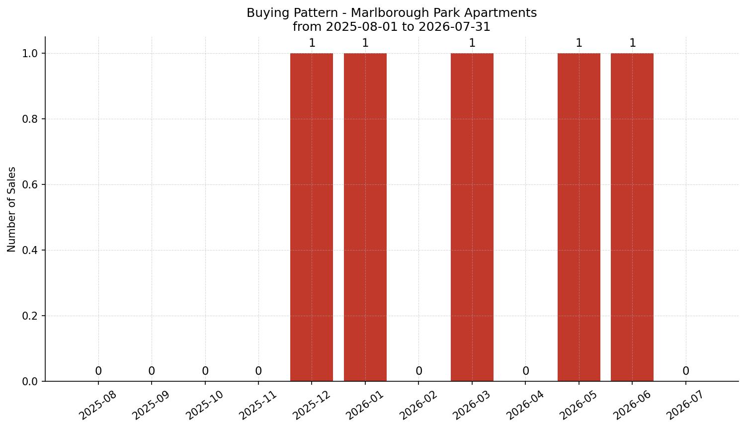 Marlborough Park Apartment Buying Pattern – last 12 months
