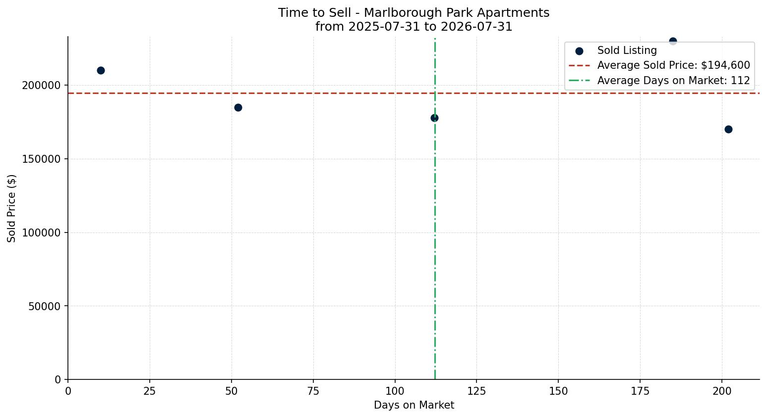 Marlborough Park Apartment Time to Sell from 2025-07-31 to 2026-07-31