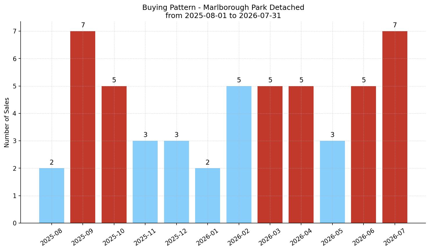 Marlborough Park Detached Buying Pattern – last 12 months