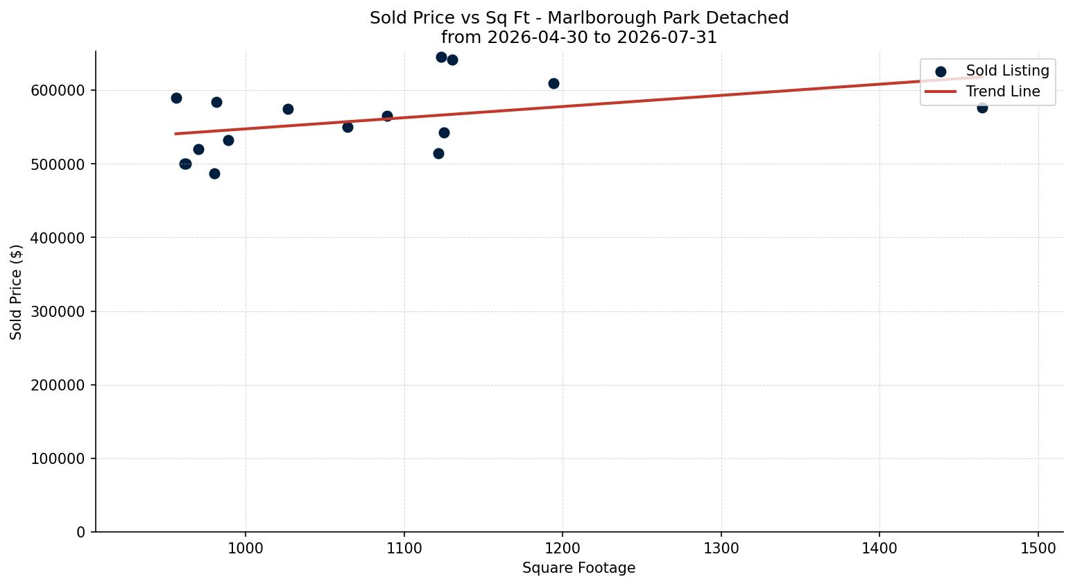 Marlborough Park Detached Price vs. Square Footage – last 3 months