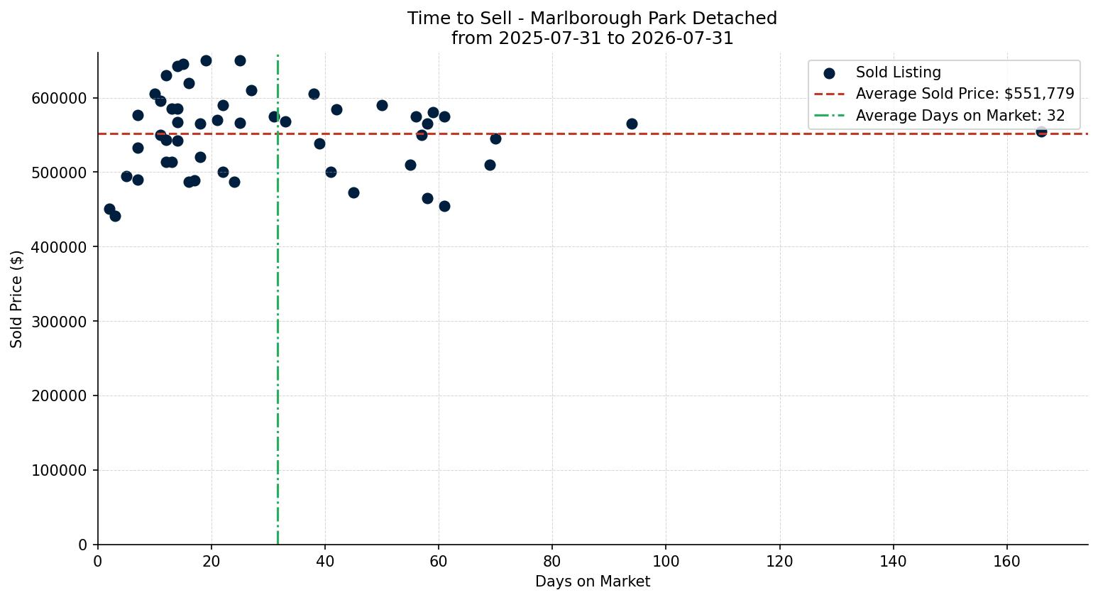 Marlborough Park Detached Time to Sell from 2025-07-31 to 2026-07-31