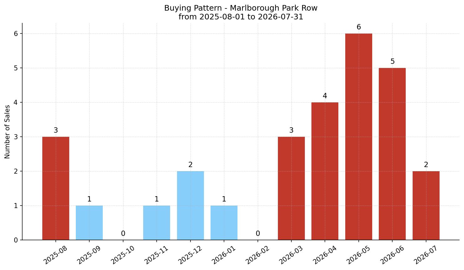 Marlborough Park Row/Townhouse Buying Pattern – last 12 months