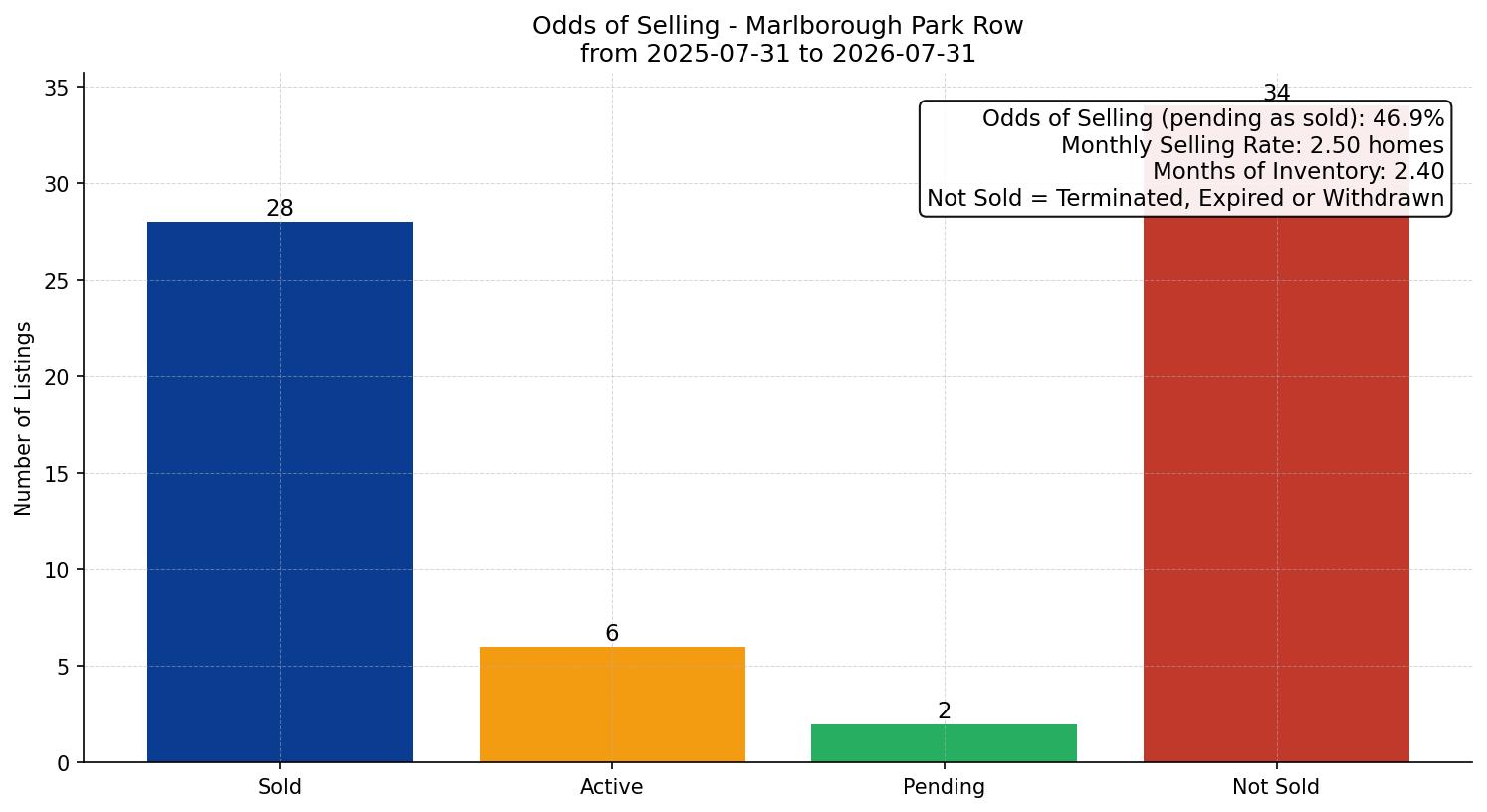 Marlborough Park Row/Townhouse Odds of Selling – last 12 months