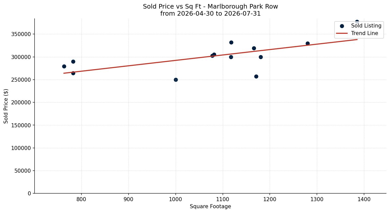 Marlborough Park Row/Townhouse Price vs. Square Footage – last 3 months