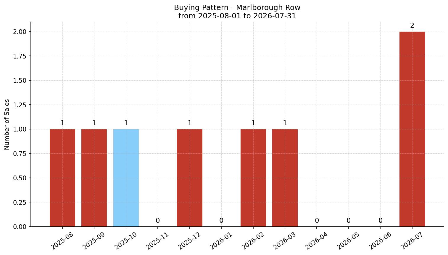 Marlborough Row/Townhouse Buying Pattern – last 12 months