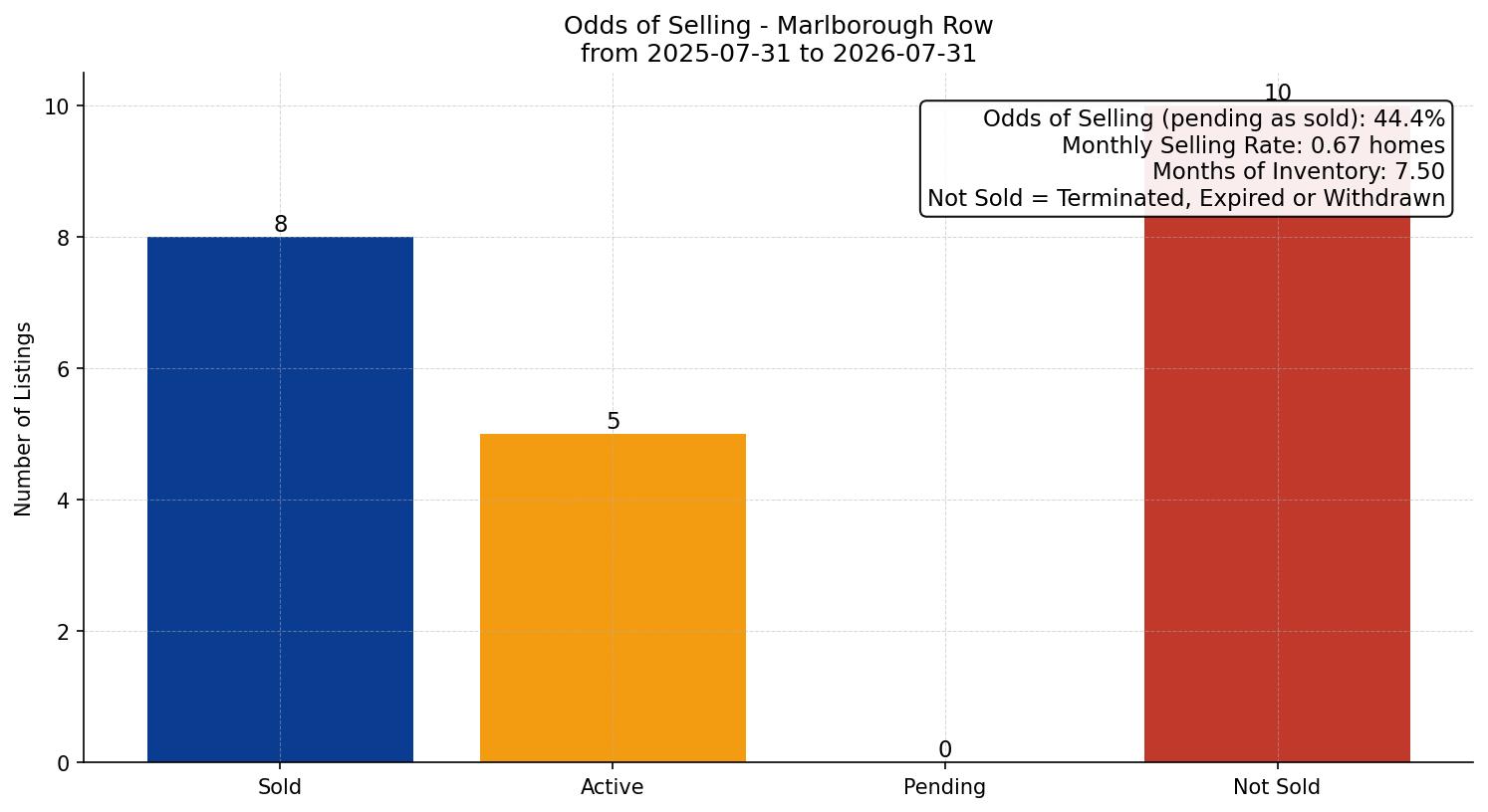 Marlborough Row/Townhouse Odds of Selling – last 12 months