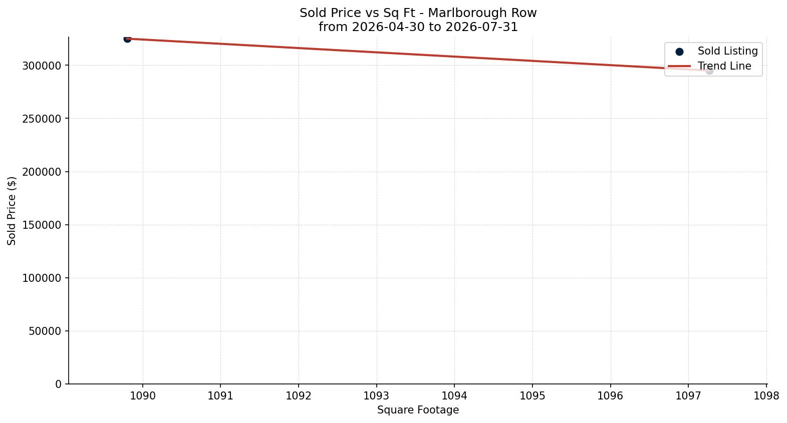 Marlborough Row/Townhouse Price vs. Square Footage – last 3 months