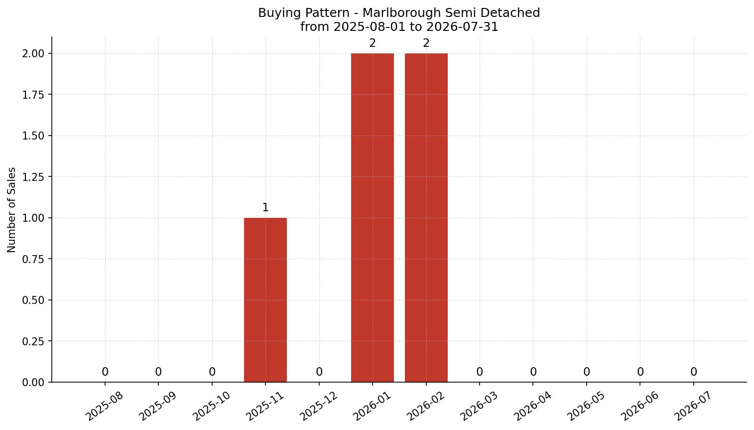 Marlborough Semi Detached (Half Duplex) Buying Pattern – last 12 months